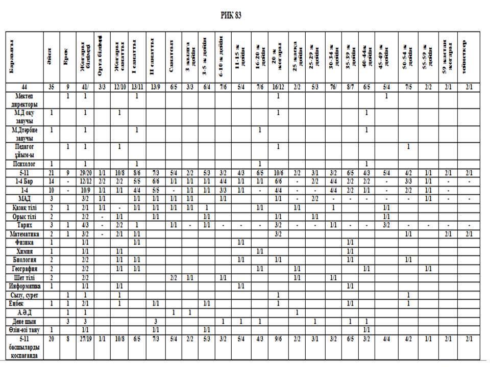 Мектептің төлқұжаты