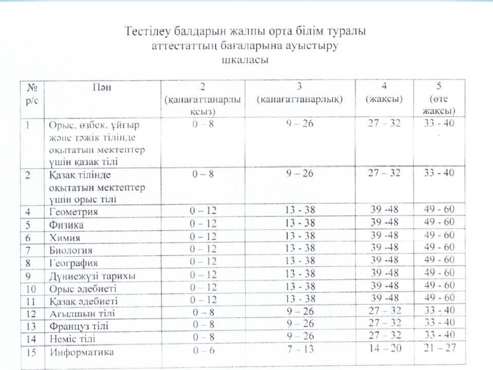 Қорытынды аттестаттау. ҰБТ жаңа форматы