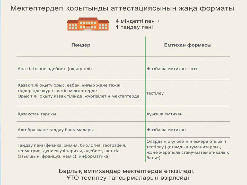 Қорытынды аттестаттау. ҰБТ жаңа форматы